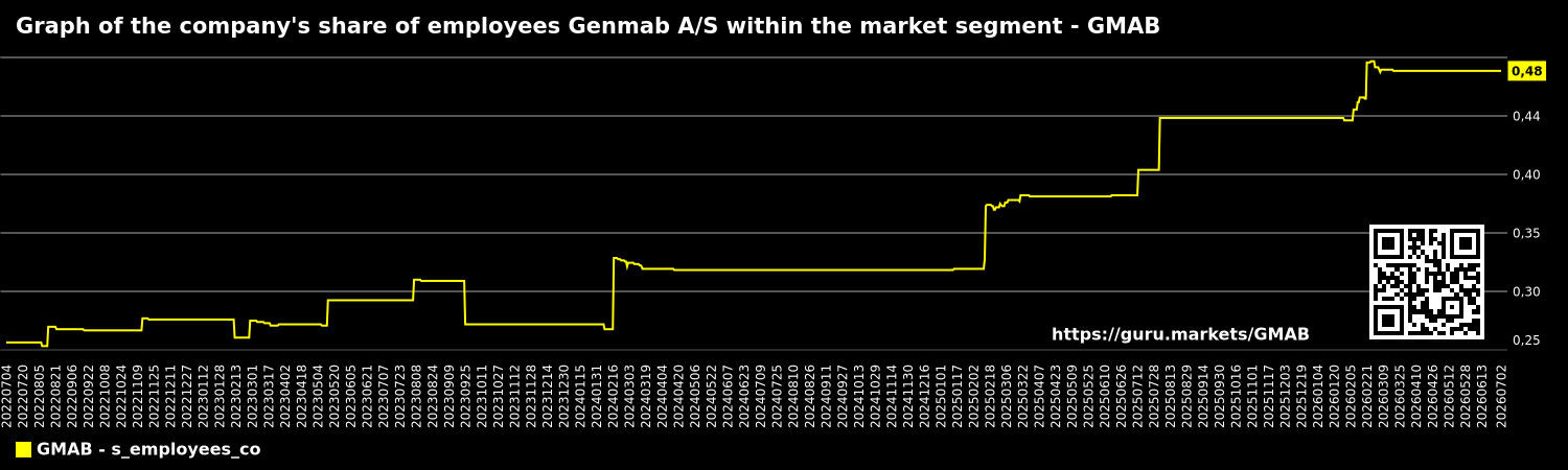 Graph of the company's share of employees Genmab A/S within the market segment - GMAB